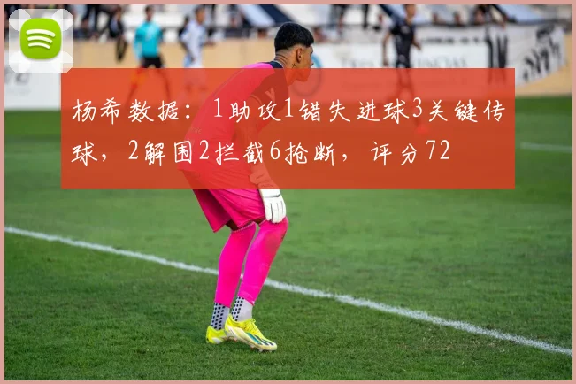 杨希数据：1助攻1错失进球3关键传球，2解围2拦截6抢断，评分72